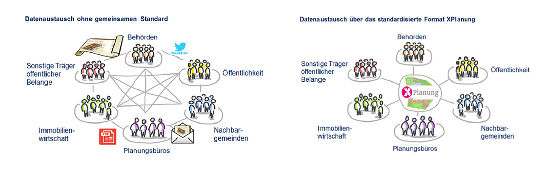 Datenaustausch