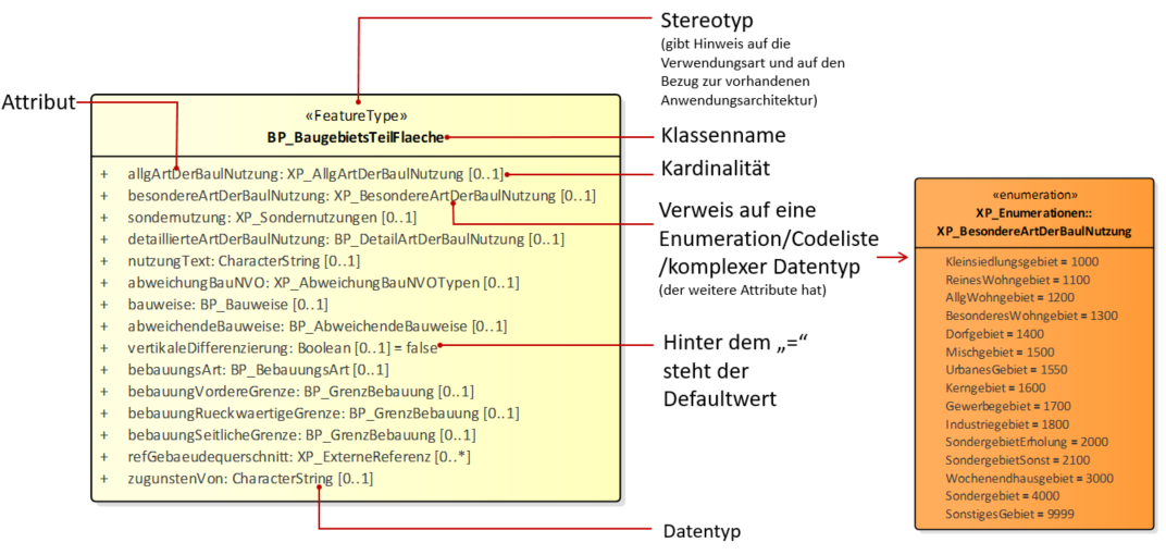 Abbildung 1 Bestandteile einer Klasse