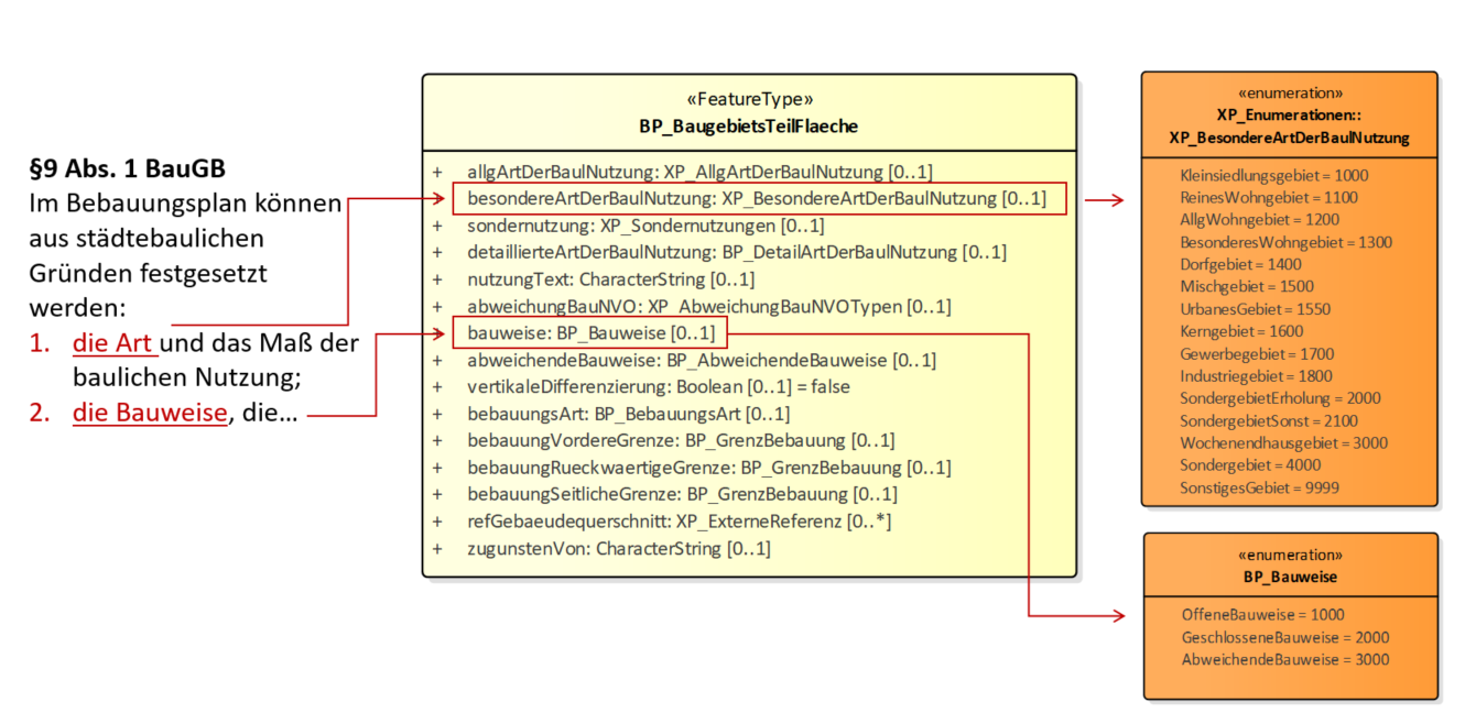 Abbildung 2 Modellierungsbeispiel