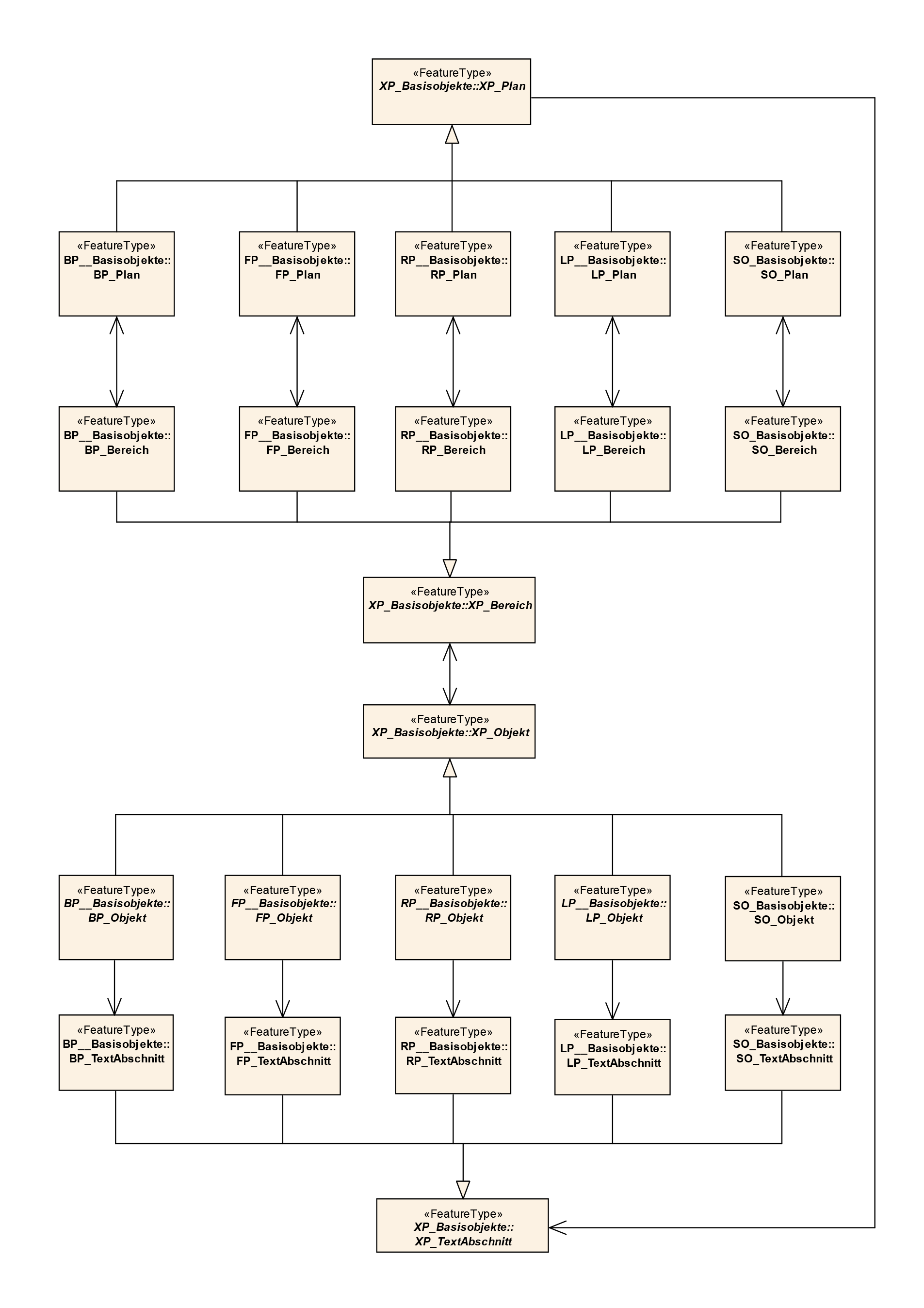 Abbildung 6 Struktur des XPlanung-Datenmodells