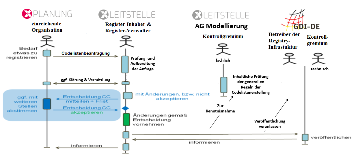Codelistenbeantragung
